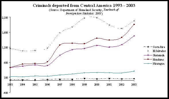 Criminal Deportation to Central America