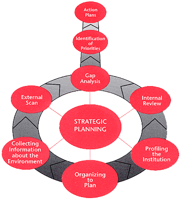 Strategic Planning Diagram
