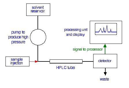 Hplc analysis of over the counter
