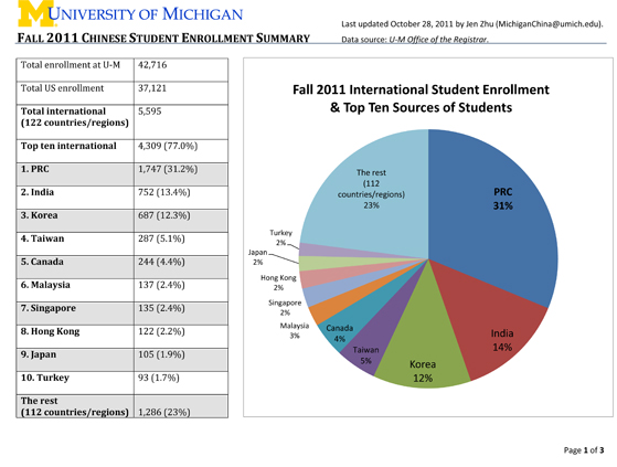 Fall 2011 Chinese student enrollment1