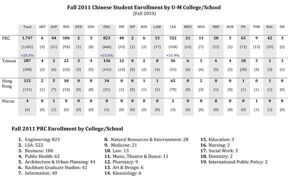 Fall 2011 Chinese student enrollment2