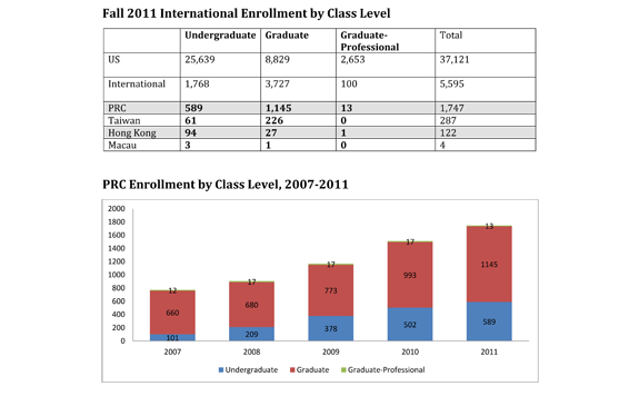 Fall 2011 Chinese student enrollment3