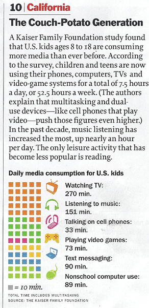 Media Usage among Children and Teens
