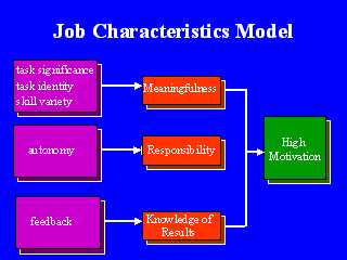 Model on Job Characteristics Model