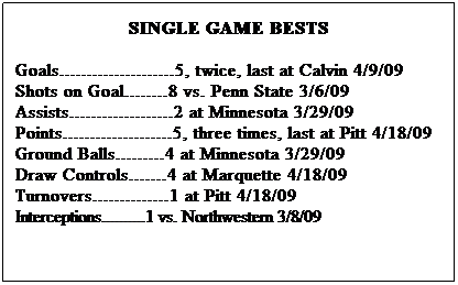 Text Box: SINGLE GAME BESTS
Goals.....................5, twice, last at Calvin 4/9/09
Shots on Goal........8 vs. Penn State 3/6/09
Assists...................2 at Minnesota 3/29/09
Points....................5, three times, last at Pitt 4/18/09
Ground Balls.........4 at Minnesota 3/29/09
Draw Controls.......4 at Marquette 4/18/09
Turnovers..............1 at Pitt 4/18/09
Interceptions..........1 vs. Northwestern 3/8/09 
 

