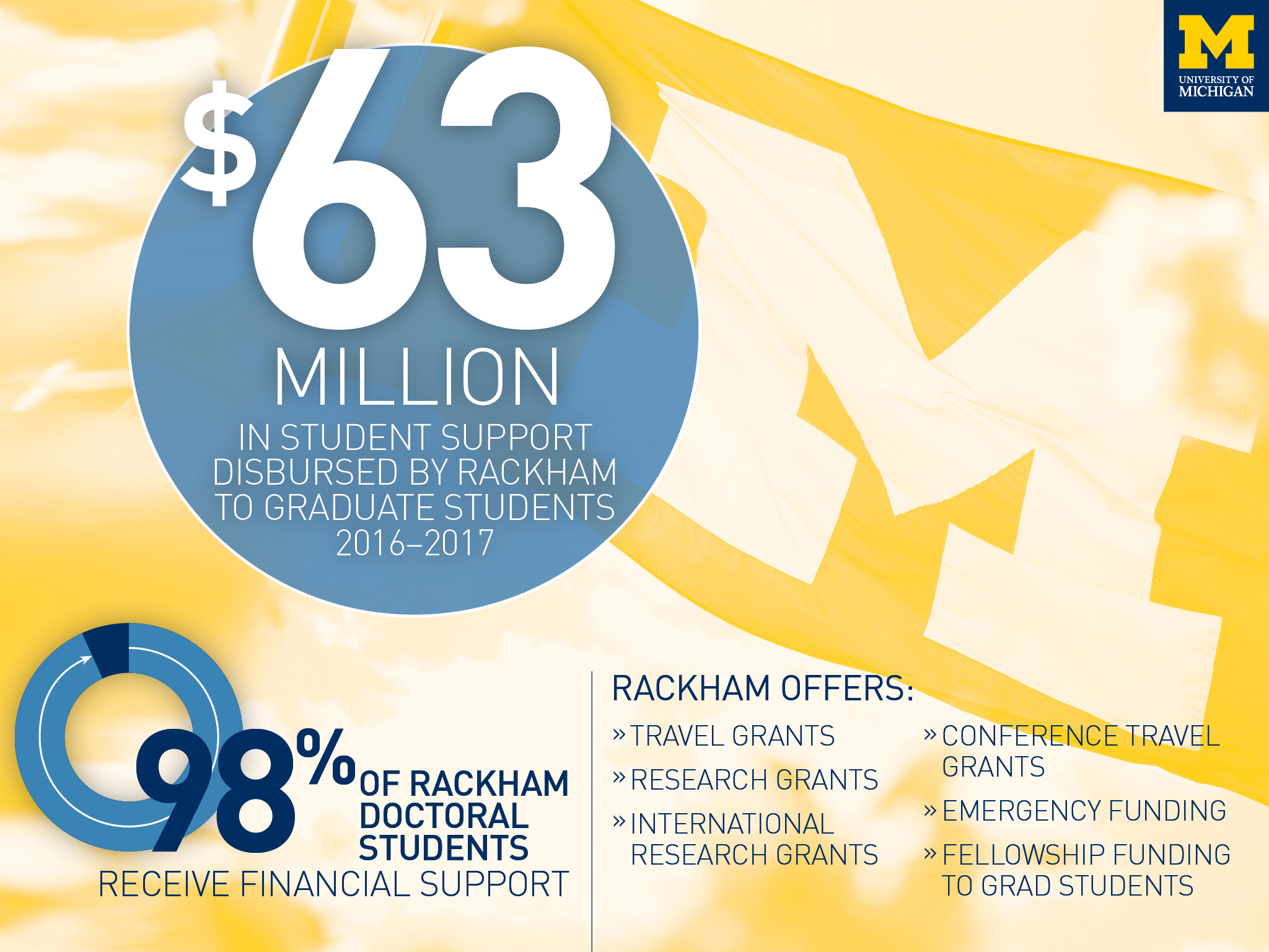 Information about Rackham School of Graduate Studies